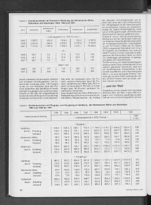 Containerverkehr mit Singapur und Hongkong in Hamburg, den Bremischen Häfen und Rotterdamm 1980 und 1985 bis 1991