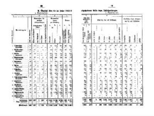 B. Übersicht über die im Jahre 1912/13 abgehaltenen Reife- bzw. Schlußprüfungen