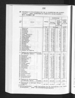 Ausgewählte Bevölkerungsdaten für die Nahbereiche der Nachbarländer - soweit überwiegend im Hamburger Umland gelegen am 31. Dezember 1987
