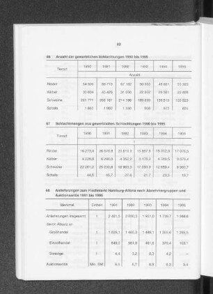 Anzahl der gewerblichen Schlachtungen 1990 bis 1995