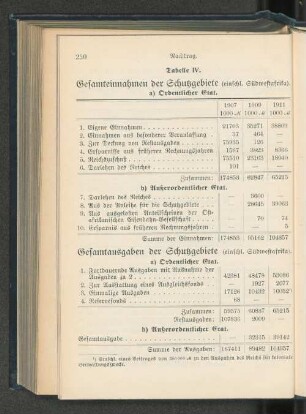 Tabelle IV. Gesamteinnahmen der Schutzgebiete (einschl. Südwestafrika).