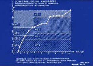 Dorferneuerung Kreuzberg (Arbeitszeitverwertung bei optimaler Organisation - Betriebsorganisation Milchviehhaltung)