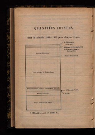 Quantites totales.