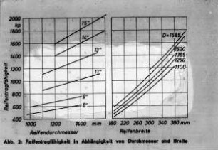Reifentragfähigkeit in Abhängigkeit von Durchmesser und Breite