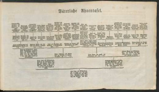 Väterliche Ahnentafel