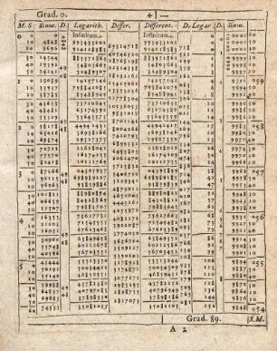 Magnvs canon triangulorum logarithmicvs