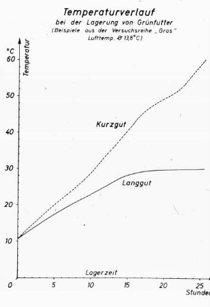 Temperaturverlauf bei der Lagerung von GrÃ¼nfutter (Beispiele aus der Versuchsserie "Gras", Lufttemp. âˆ… 13,8 Â°C)
