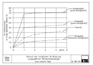 Verlauf der möglichen N-Nutzung ausgewählter Wirtschaftsdünger (nach DOEHLE 1995)