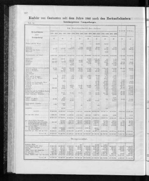 Einfuhr von Constanten seit dem Jahre 1846 nach den Herkunftsländern beziehungsweise Transportwegen.