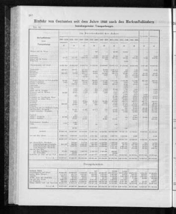 Einfuhr von Constanten seit dem Jahre 1846 nach den Herkunftsländern beziehungsweise Transportwegen.