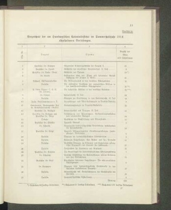 Übersicht 12. Verzeichnis der am Hamburgischen Kolonialinstitut im Sommerhalbjahr 1914 abgehaltenen Vorlesungen.