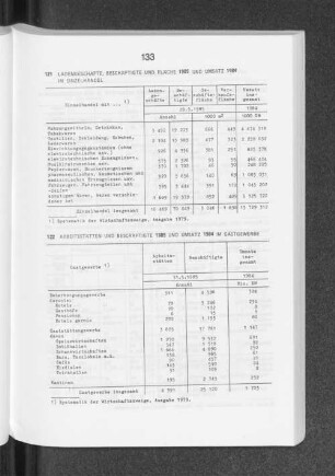 Ladengeschäfte, Beschäftigte und Fläche 1985 und Umsatz 1984 im Einzelhandel