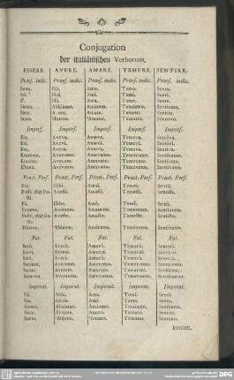 Conjugation der italiänischen Verborum