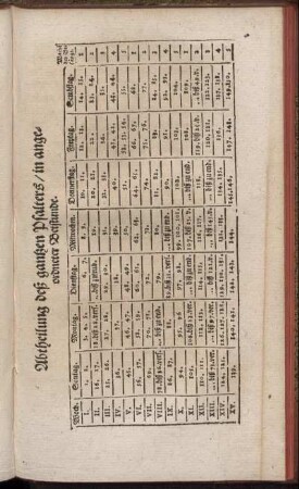 Abtheilung des gantzen Psalters/ in angeordneter Betstunde.