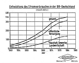 Entwicklung des Stromverbrauches in der BR Deutschland (nach AEL)