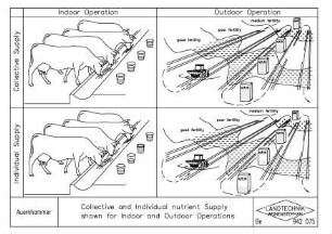 Collective and Individual nutrient Supply shown for Indoor and Outdoor Operations