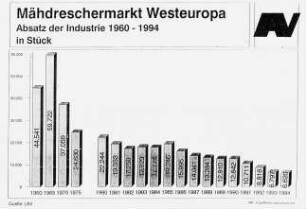 Mähdreschermarkt Westeuropa, Absatz der Industrie 1960 - 1994 in Stück