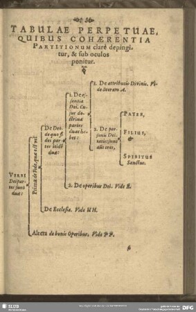 Partit. I. Partis Tabulae. Tabulae Perpetuae, Quibus Coharentia Partitionum clare depingitur, & sub oculos ponitur