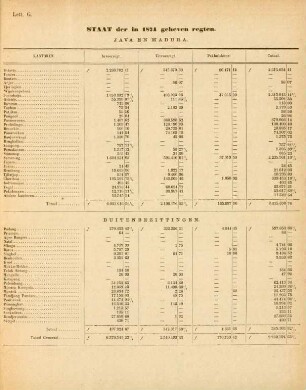 Lett. G. Staat der in 1874 geheven regten