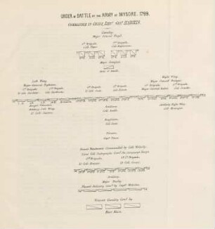 Order of battle of the army of Mysore. 1799