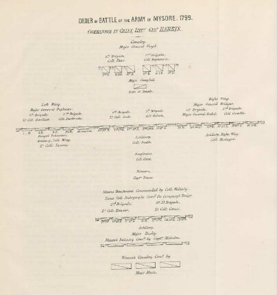 Order of battle of the army of Mysore. 1799