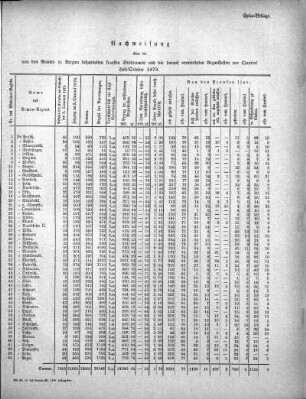 1879/1880: Nachweisung über die von den Armen- etc. Aerzten behandelten kranken Stadtarmen und die darauf verwendeten Arzneikosten pro ...