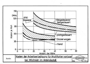 Kosten der Arbeitserledigung für die Kraftfuttervorlage bei Milchvieh im Anbindestall