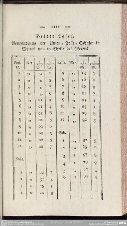 Dritte Tafel. Verwandlung der Linien, Zolle, Schuhe in Meters und in Theile des Meters