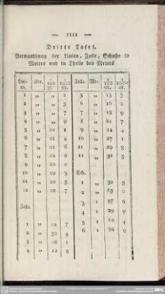 Dritte Tafel. Verwandlung der Linien, Zolle, Schuhe in Meters und in Theile des Meters