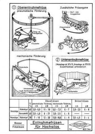 Entnahmefräsen für Hochsilos