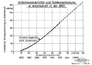 Arbeitsproduktivität und Schlepperleistung je Arbeitskraft in der BRD