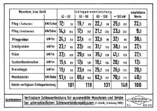 Verfügbare Schlepperleistung für ausgewählte Maschinen und Geräte bei unterschiedlichen Schlepperleistungsklassen