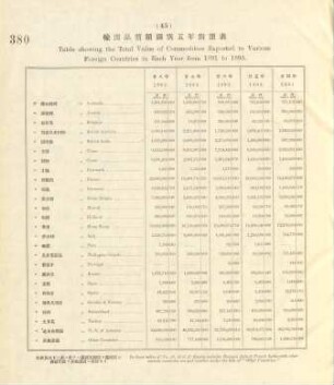 45. Table showing the total value of commodities exported to various foreign countries in each year from 1891 to 1895