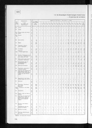 1.2 An bösartigen Neubildungen Gestorbene nach Todesursachen und Altersgruppen 1979