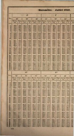 Obsérvations faites à l'Observatoire Magnétique et Météorologique de Helsingfors. Section 2, Obsérvations météorologiques. 4. 1850