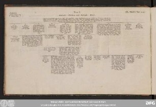 Tab. 2. Anhalt-Cöthen mit Anhalt Pless.