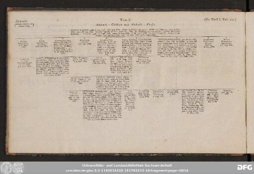 Tab. 2. Anhalt-Cöthen mit Anhalt Pless.