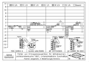 Fehler von Ertragsmessgeräten für Mähdrescherprüfstandsversuche 1997, unterschiedliche Durchsätze