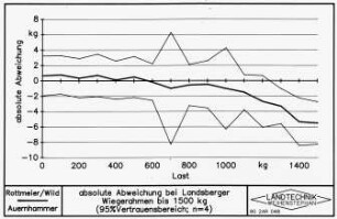 Absolute Abweichung bei Landsberger Wiegerahmen bis 1500 kg (95 % Vertrauensbereich, n=4)
