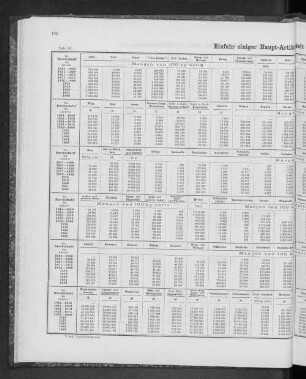 Einfuhr einiger Haupt-Artikel seit dem Jahre 1841.