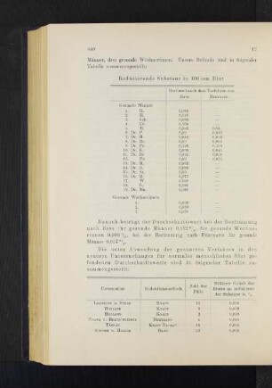 Reduzierende Substanz in 100 ccm Blut