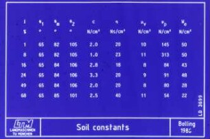Soil constants