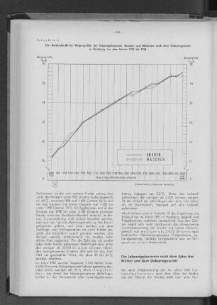 Schaubild 4: Die durchschnittliche Körpergröße der lebendgeborenen Knaben und Mädchen nach dem Geburtsgewicht in Hamburg aus den jahren 1957 bis 1961