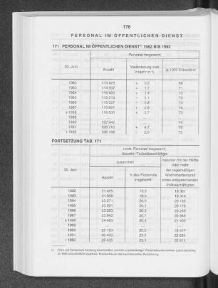 Personal im öffentlichen Dienst 1982 bis 1992