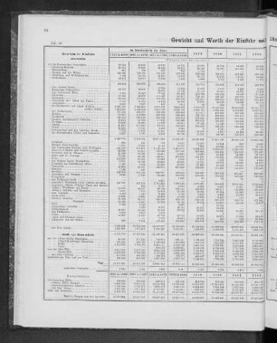 Gewicht und Werth der Einfuhr seit 1851 nach den Herkunftsländern.