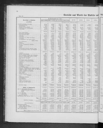 Gewicht und Werth der Einfuhr seit 1851 nach den Herkunftsländern.