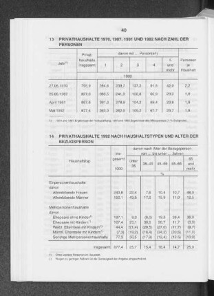 Privathaushalte 1992 nach Haushaltstypen und Alter der Bezugsperson