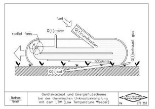 Gerätekonzept und Energieflussschema bei der thermischen Unkrautbekämpfung mit dem LTW (Low Temperature Weeder)