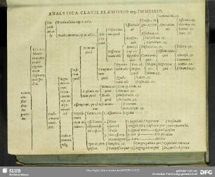 Analytica Clavis Praemissio atq[ue] Immissio