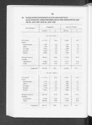 Sozialversicherungspflichtig beschäftigte ausländische Arbeitnehmer nach dem Herkunftsland am 30. Juni 1991 und 30. Juni 1992